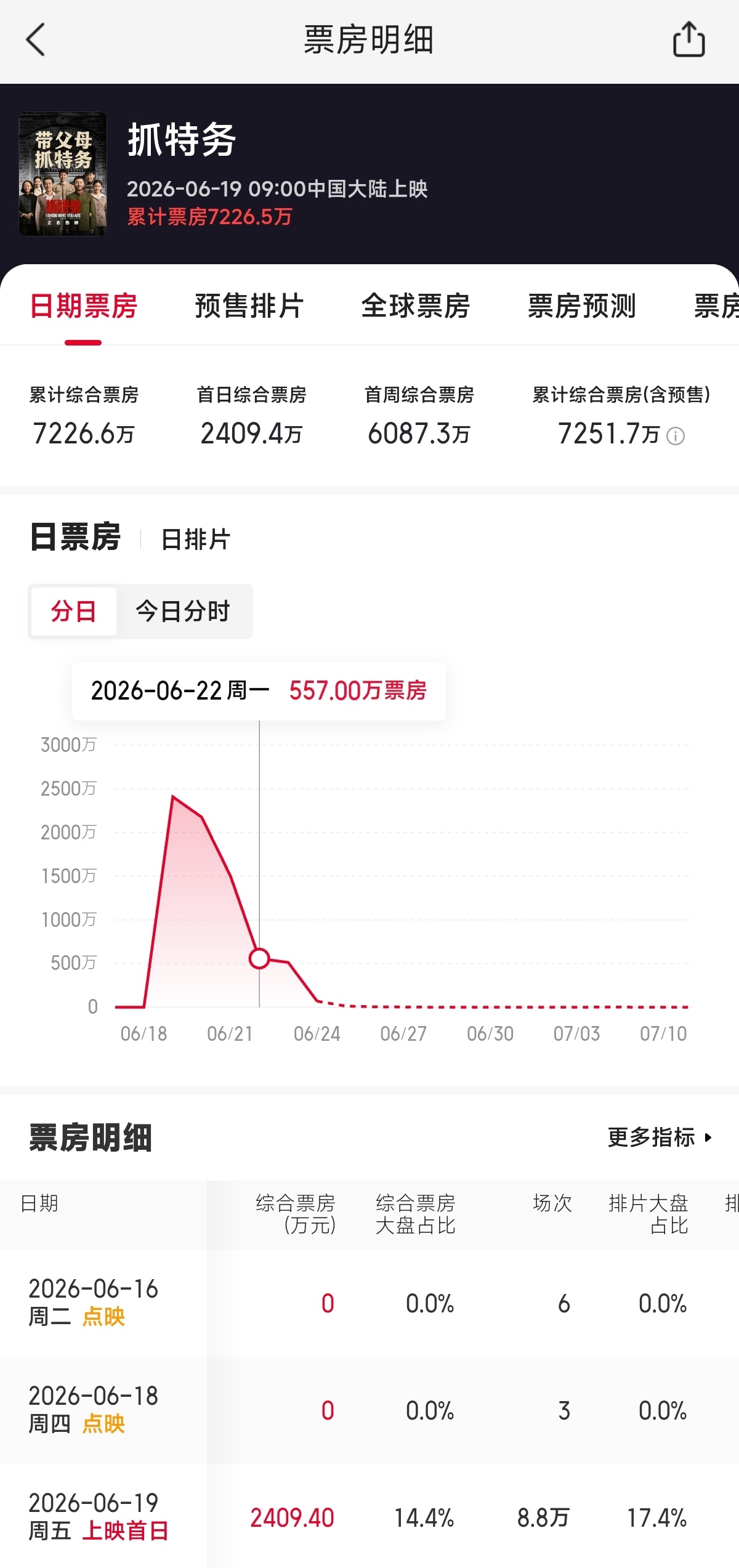 韩红 电影抓特务电影抓特务票房持续走低，看来韩红的号召力也不太行啊！反正我自从看