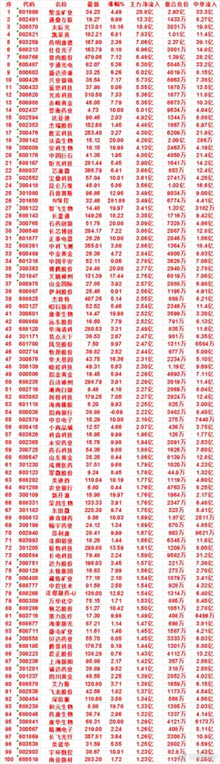 8月20日收盘，主力，已经卖出的名单：中钨高新：净流出 5.98亿，中单流入 1