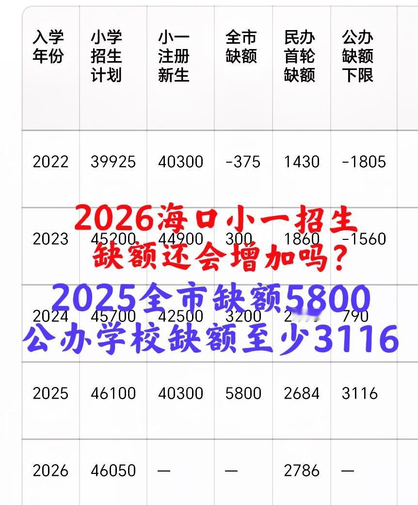 2022至2025，海口市小学招生“大变脸”：从“扩招375”到“空余5800”