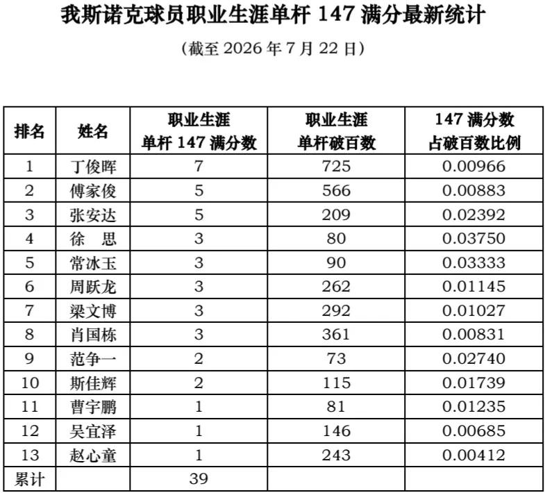 我斯诺克球员职业生涯单杆147满分最新统计（截至2026年7月22日）


截至