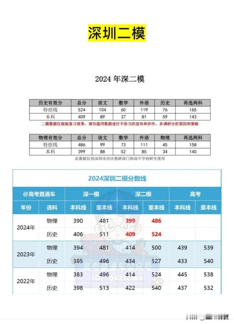 最低379上本科！2024深圳二模、汕头二模分数线刚刚公布！再加30分才接近高考