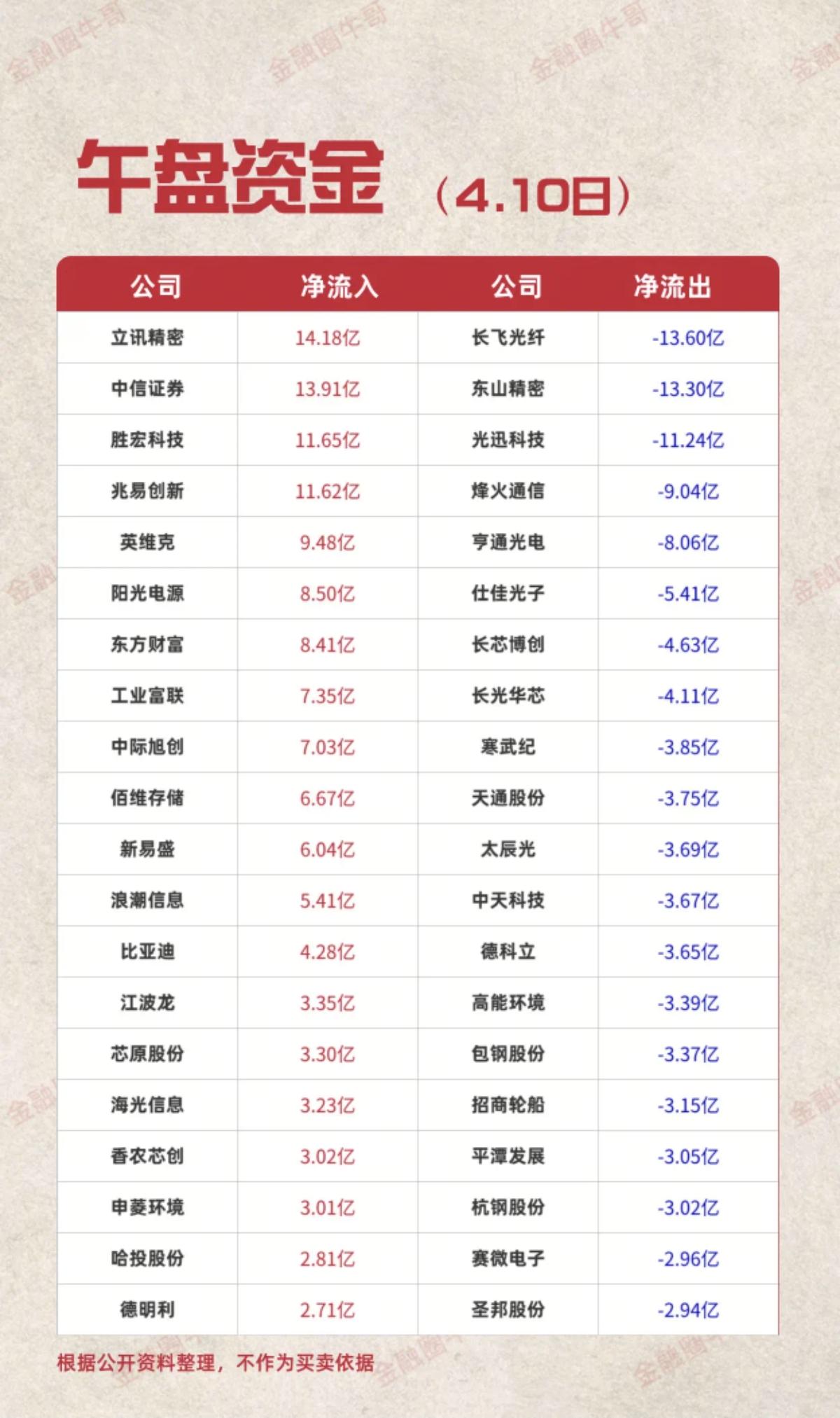 4.10周五  主力大资金  抢筹出逃个股榜！

资金抢筹：
券商概念、麒麟电池