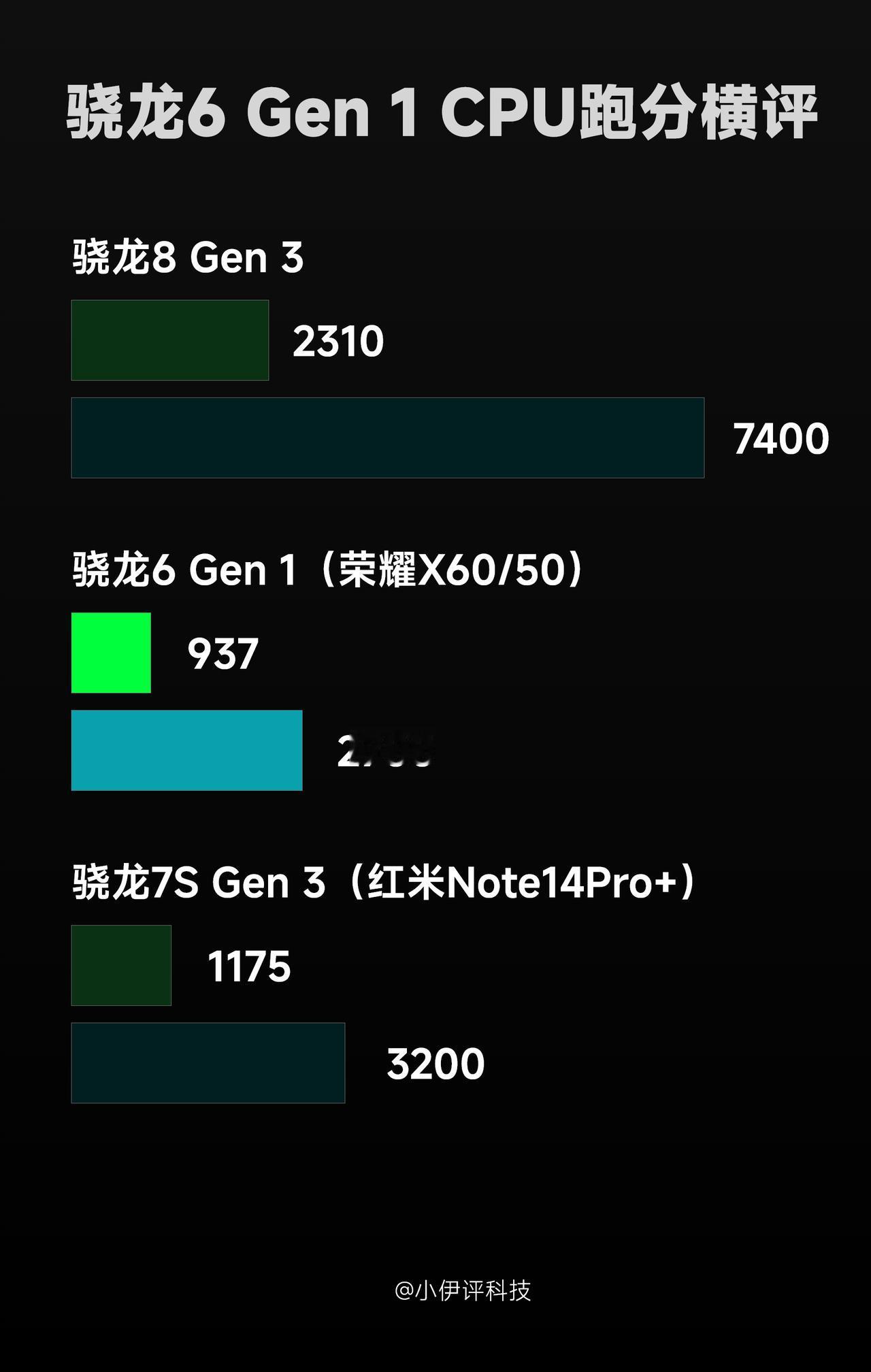 荣耀X60Pro预计搭载的还是骁龙6 Gen 1，很多人比较失望，觉得这款芯片太