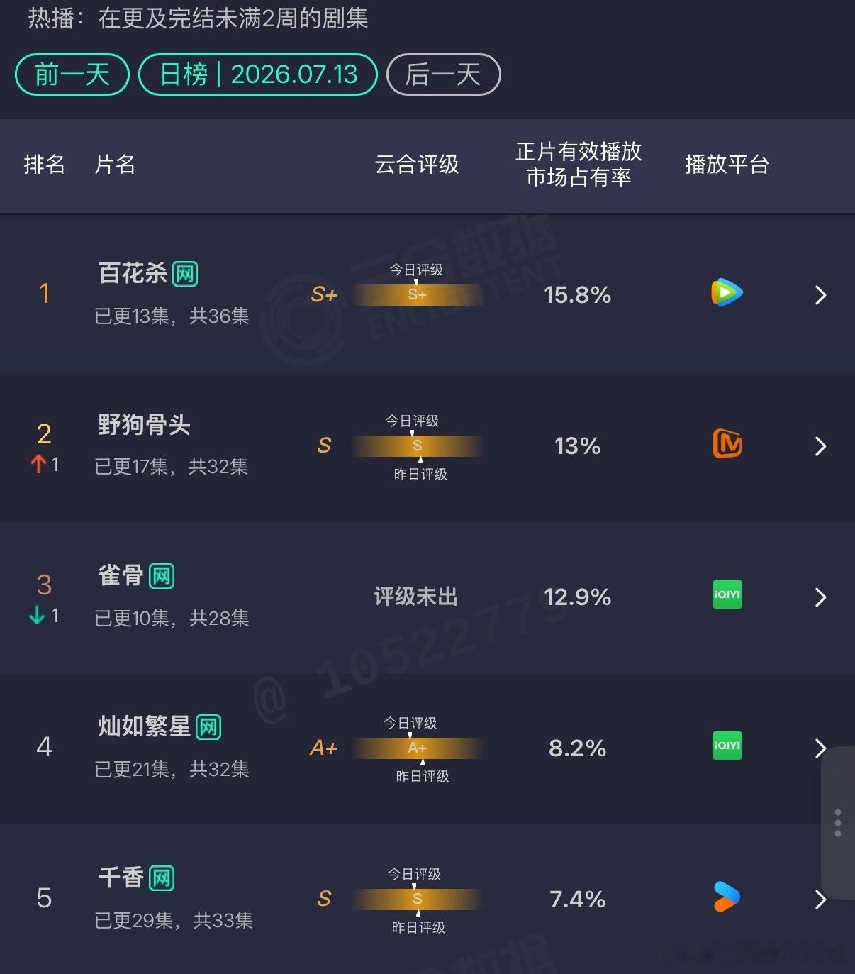 暑期档热播剧云合排名2026暑期档云合 暑期档热播剧云合排名来啦！第一是百花杀！