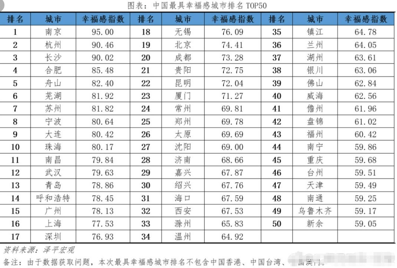 分享一组来自泽平宏观关于城市幸福感指数的数据！
-广州、南京领衔一二线城市幸福感
