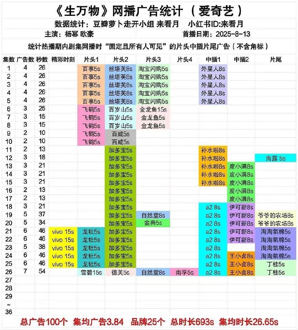 生万物今天早上又加广了，现在25个品牌，今年爱奇艺加广最多的剧了吧[流鼻血][流