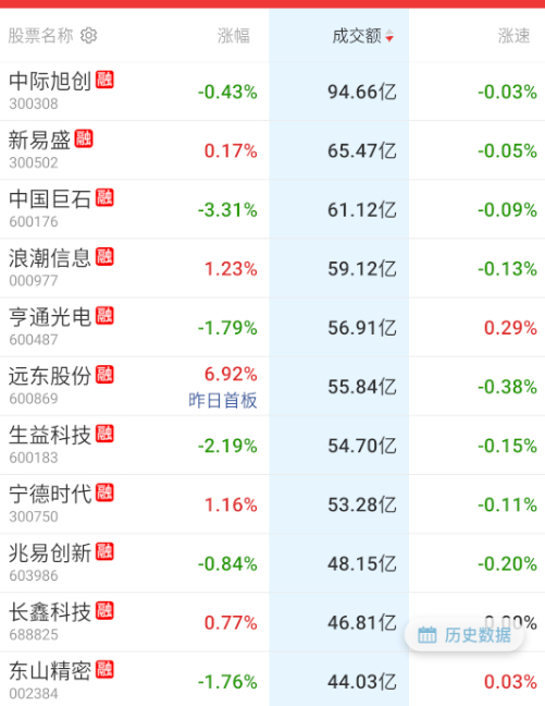 景气度高的放心开始有所回流。 ​​​
