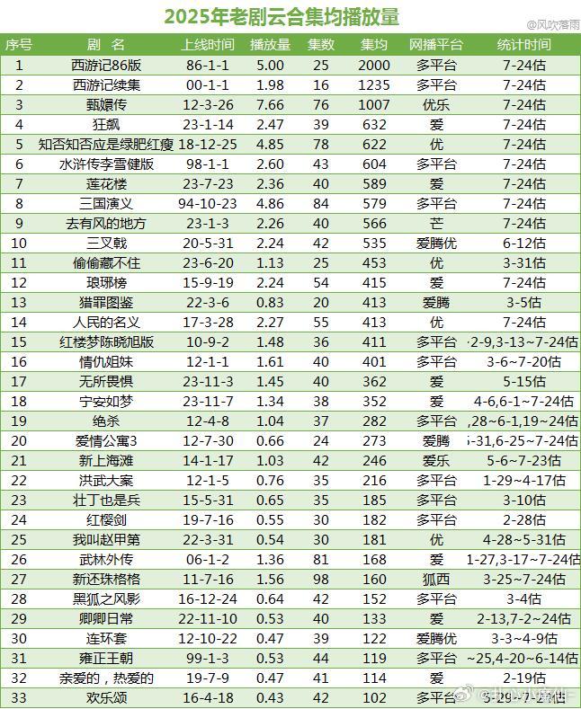 2025云合老剧长尾（统计至7.24） ​​​