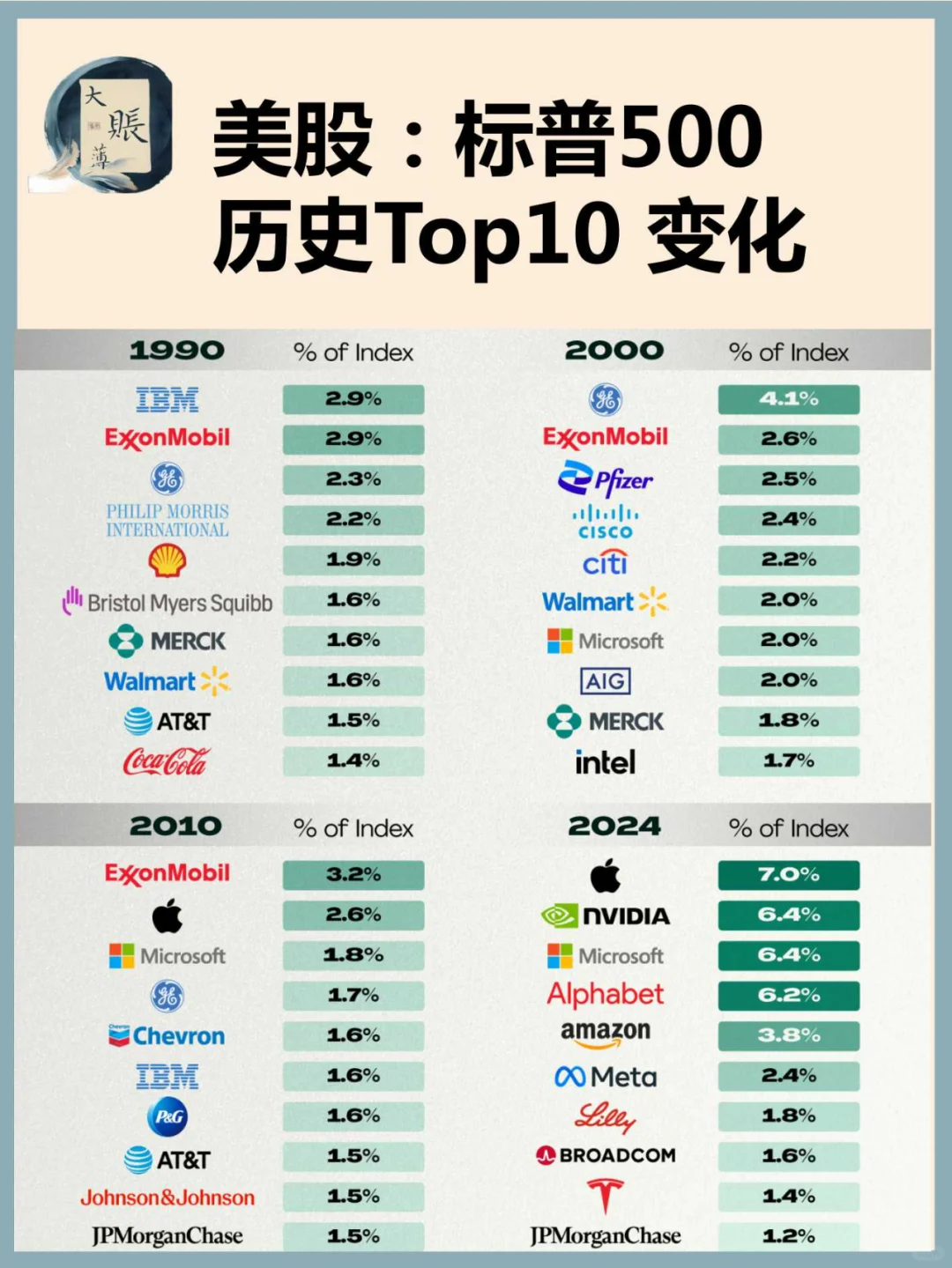 美股：35年来，标普500的Top10 变化