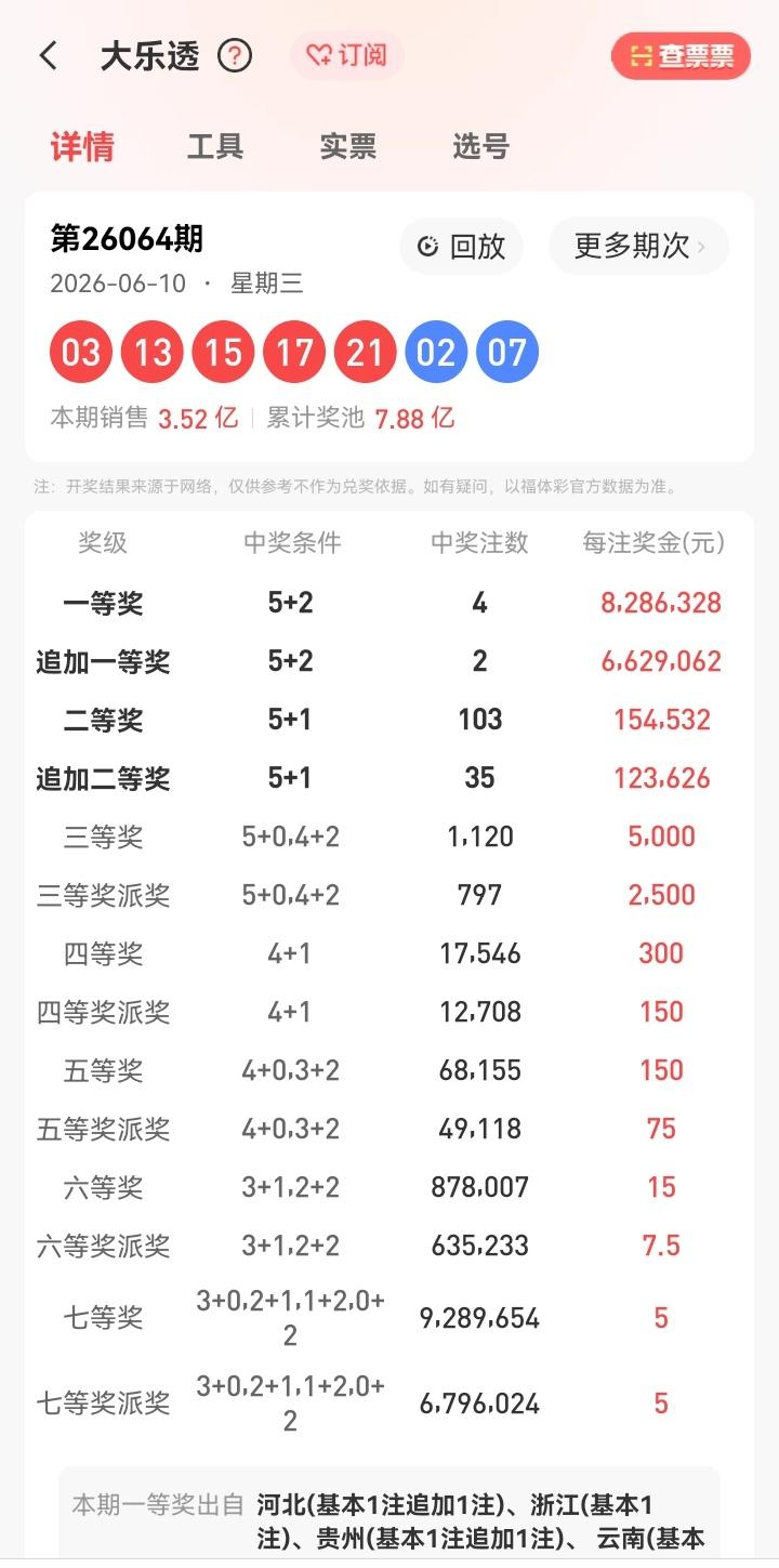6月10号星期三，大乐透开奖号码揭晓：03、13、15、17、21—02、07。