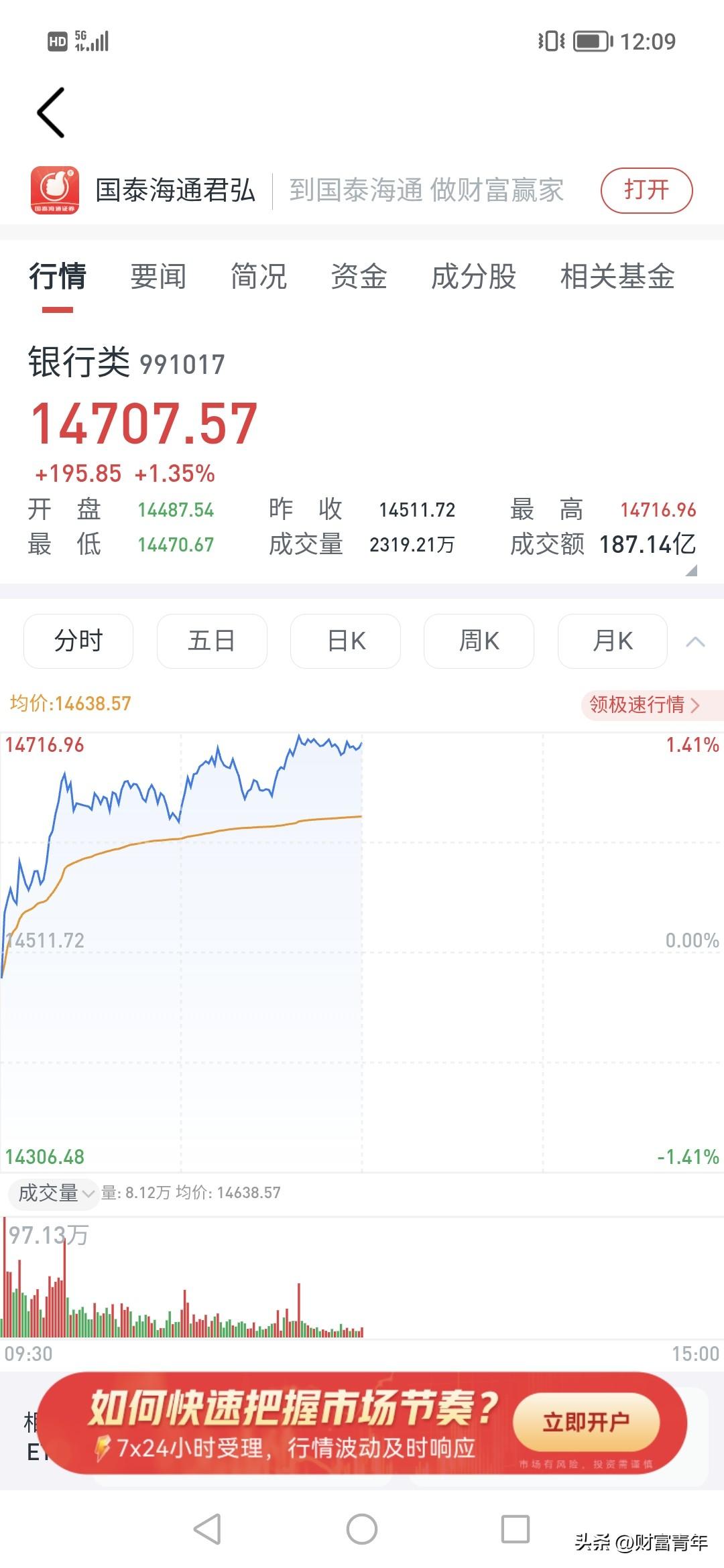半天不到1万亿？！今天经济那么好，市场也是一般。！！很明显，主力的钱都在银行，只
