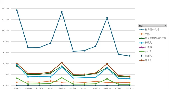 植物奶风潮退去的背后：“牛奶替代品”策略失灵