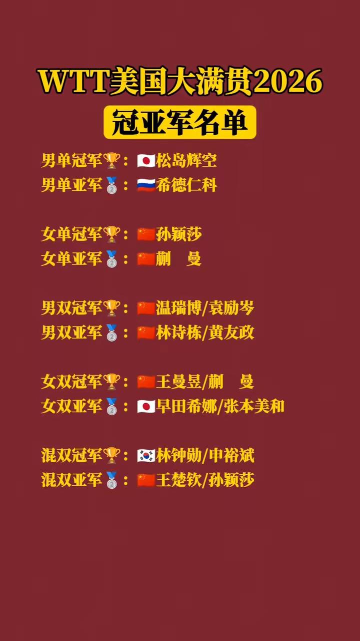 2026年WTT美国大满贯赛太精彩了！中国队成绩超亮眼。
男双这边，温瑞博/袁励
