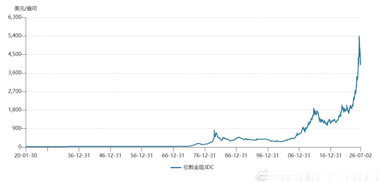 附图是1920年至今黄金价格走势，从今年年初到现在黄金跌了大概25%。 