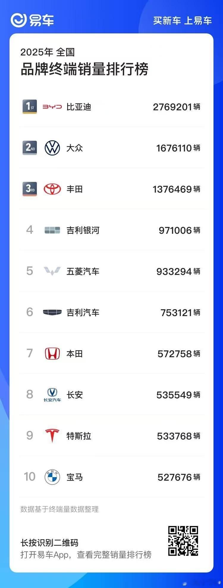 11月和截止11月的销售排行比亚迪都是第一，合资现在只有大众和丰田、本田还在牌桌