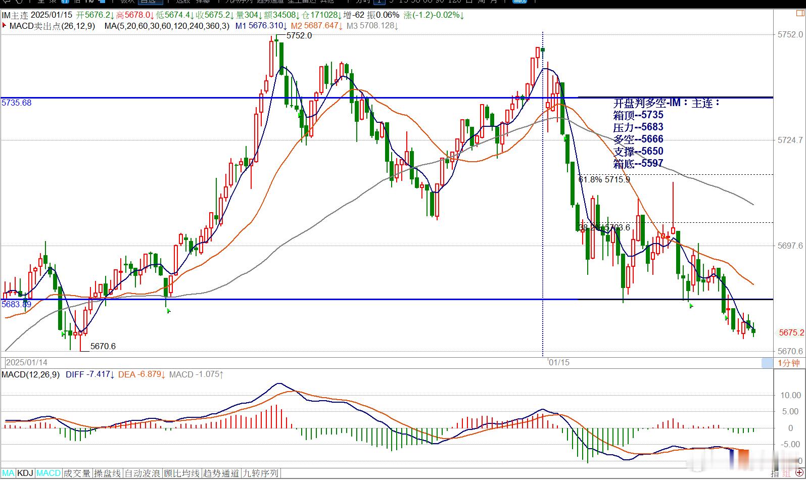 开盘判多空-IM：主连：箱顶--5735压力--5683多空--5666支撑--