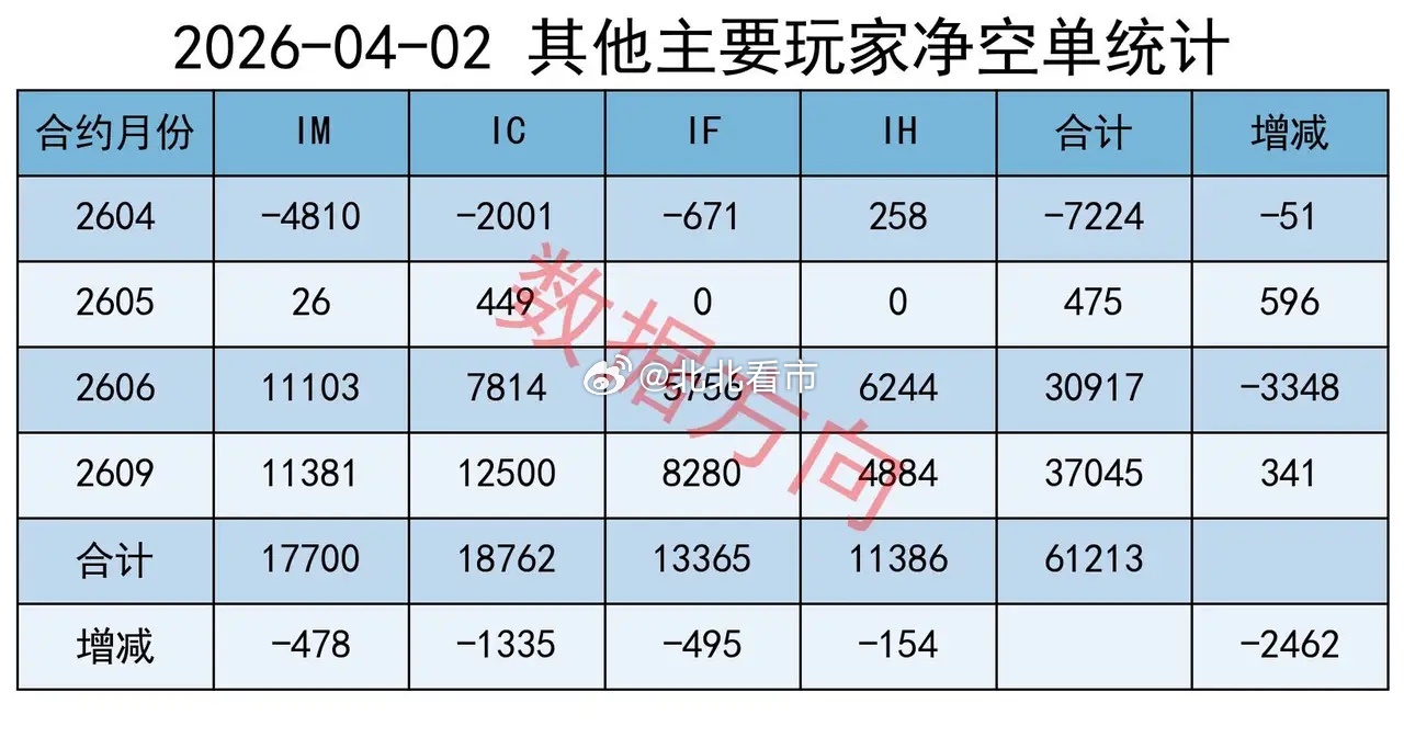 A股震荡下挫，终于大幅减空！大盘低开低走、震荡下行，全A指数跌幅1.45%，仅有