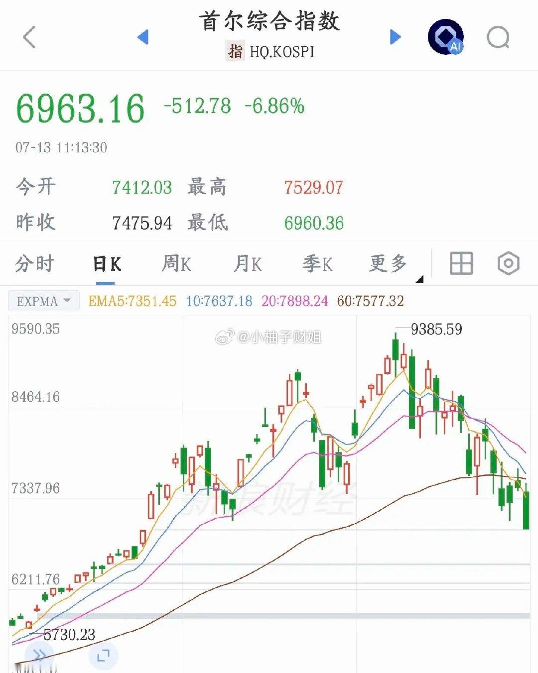 韩国股市又熔断了，A股今天大跌的最大推手就是这个今天韩国股市因为科技股的暴跌再次