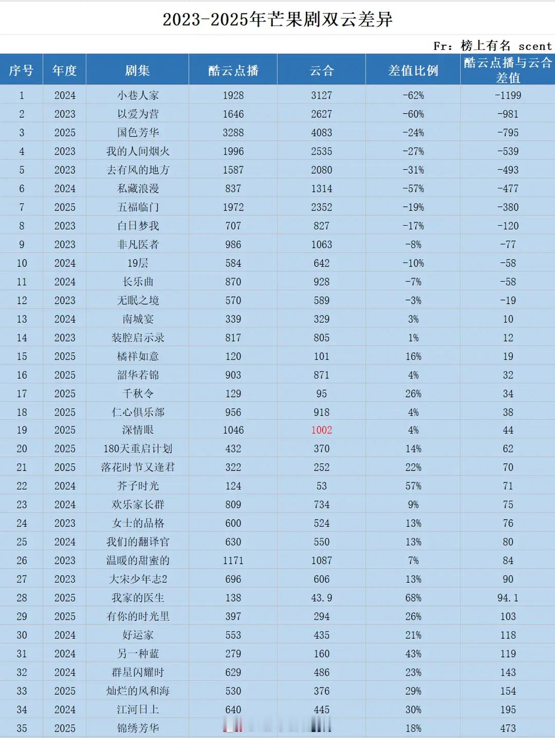 2023-2025🥭剧双云差异 ​​​