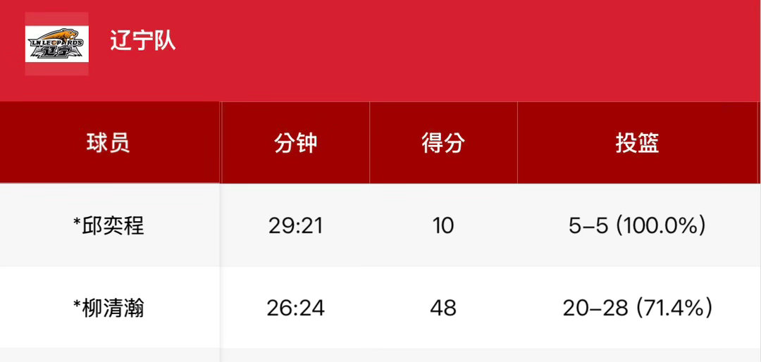全国u14青少年篮球联赛预赛首场，辽宁102比80战胜新疆。柳清瀚28投20中，