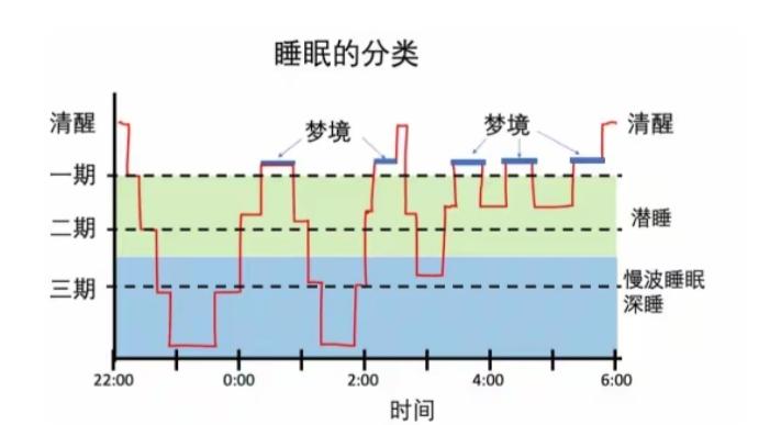 深度睡眠和浅睡眠的差距真的太大了！亲身经历深有体会。
 
处在深度睡眠时，一夜安