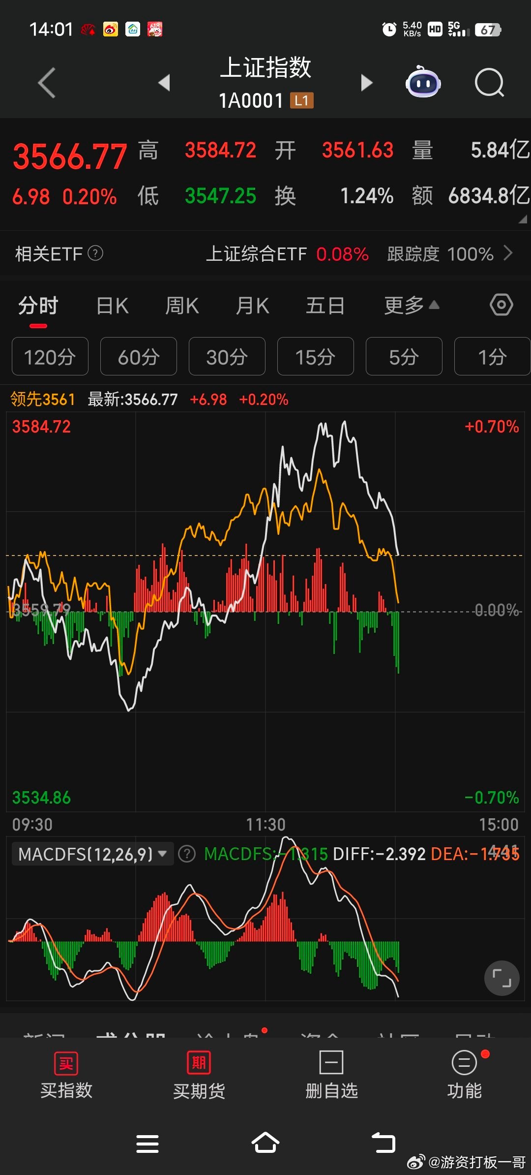 今日走势，大盘二度跳水寓意何为，到顶了吗？ ​​​