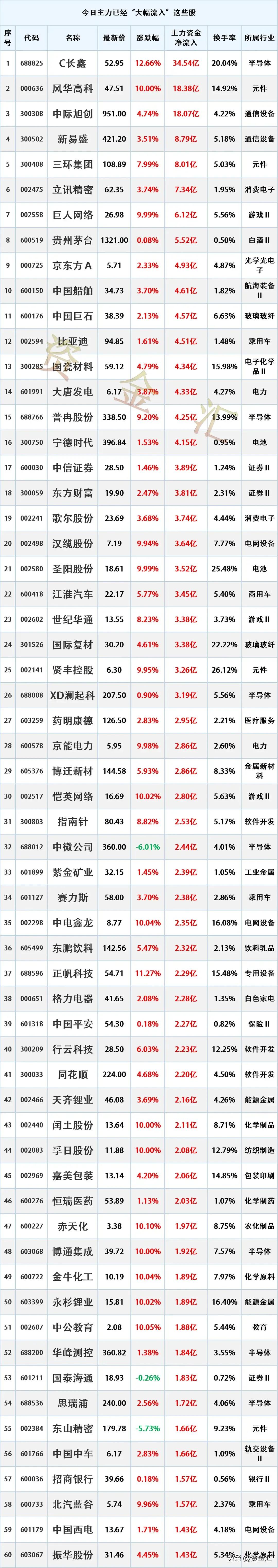 主力尾盘抢筹，7月29日主力资金已经“大幅买入”这些股
更新日期：2026年7月