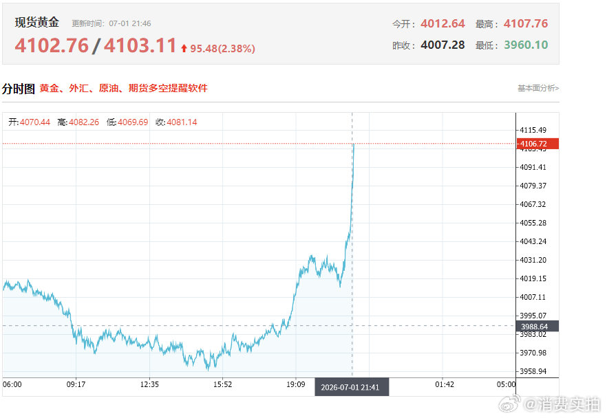 【黄金再站上4100美元】金银又涨起来了 7月1日晚间，现货白银日内涨幅扩大至3
