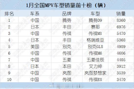 #1月MPV销量腾势D9夺冠##汽场全开# 【从1月份MPV销量中，我们看到了什