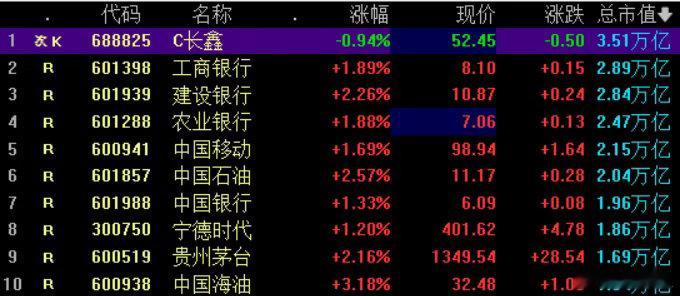 A股市值前10红了9个所以，现在是牛市还是熊市？记得当初普遍说“牛市会给消费带来