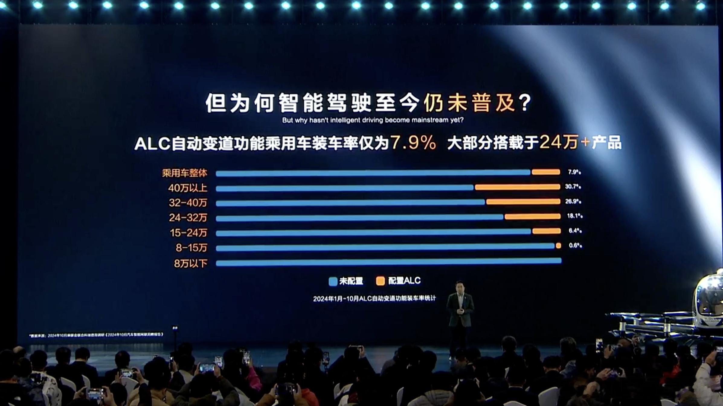 长安天枢 2.0 发布会这个数据有点意思。ALC自动变道功能乘用车装车率仅为7.