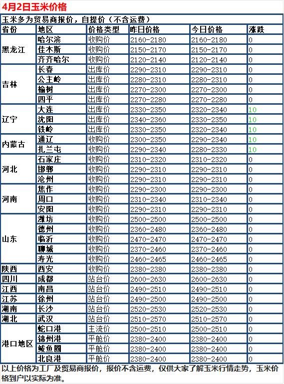 4月2日，国内玉米市场呈现稳中有落的走势，全国大多数地区价格保持平稳，少数地区小