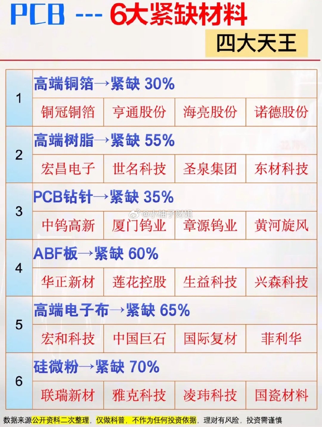 PCB六大材料紧缺预警！硅微粉缺口70%，四大天王领衔，这波硬核科普太涨知识啦！