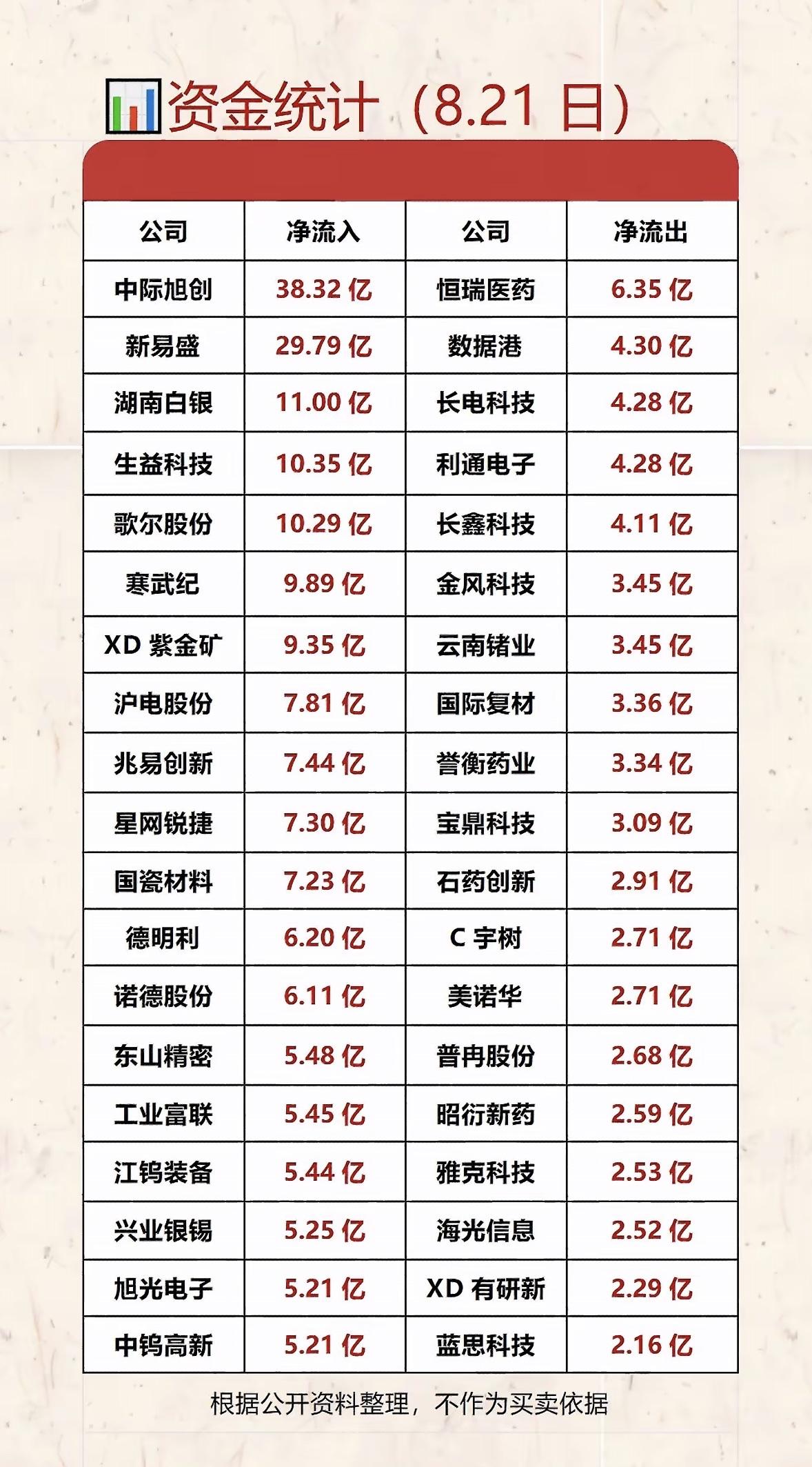 8月21日，公司资金流入流出情况一览。

8月21日，公司这一天的资金流动就像一