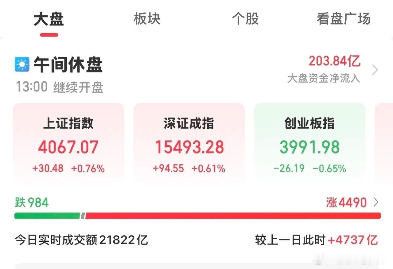 今天大A三大指数涨跌不一，沪深两市继续保持强势格局，而双创板则冲高回落翻绿。传媒