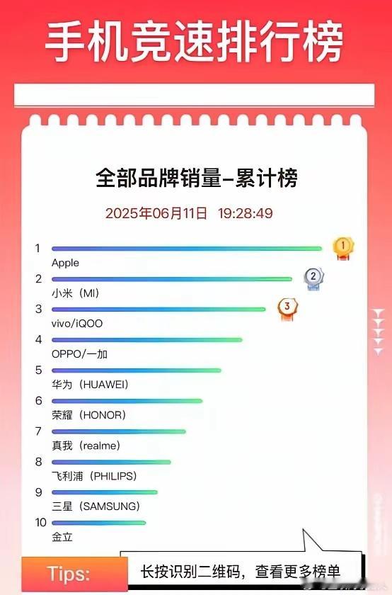 实际上啊，雷军都无需多言！6.18的销量榜单就明晃晃地摆在那儿呢！谁也没法不服气