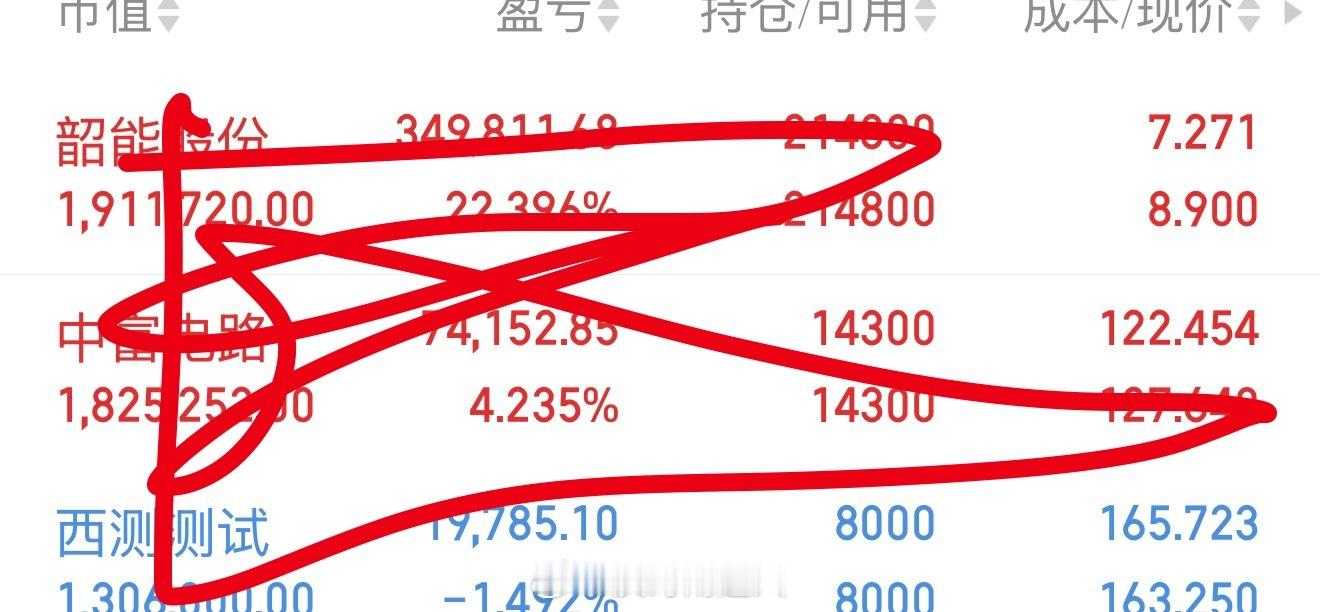 韶能延续强势连板，中富电路顺势冲高回暖，目前仅剩西测测试蓄势待涨，静待发力补涨！