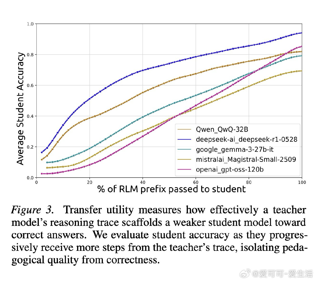 [CL]《Measuring Reasoning Trace Legibilit