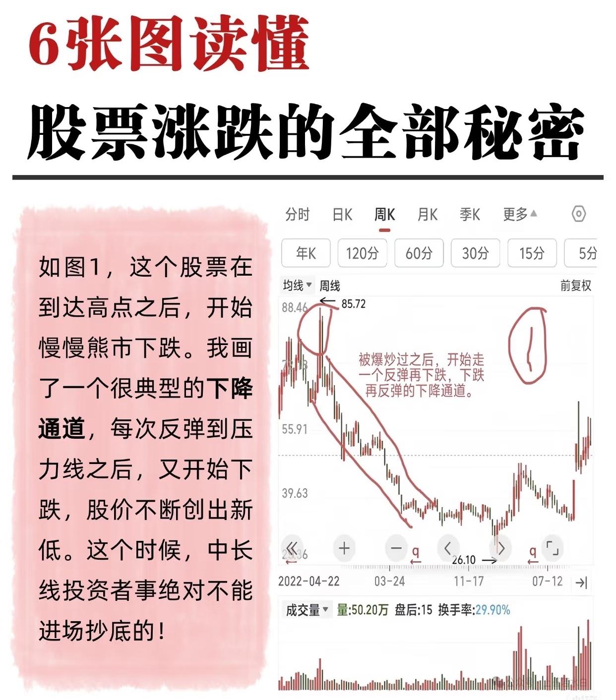 股票涨跌完整循环过程（收藏研究）

📈 一图一总结（言简意赅）

第1张图：高