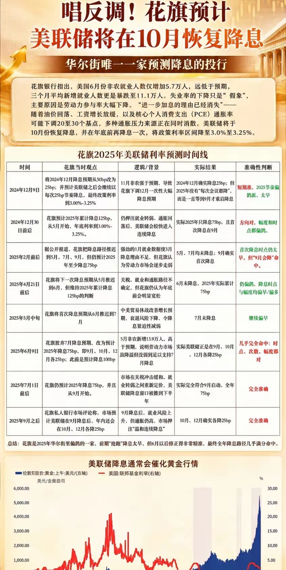 6月非农5.7万人，三个月均值破11万，这就业数据确实软得不行。失业率降了但劳动