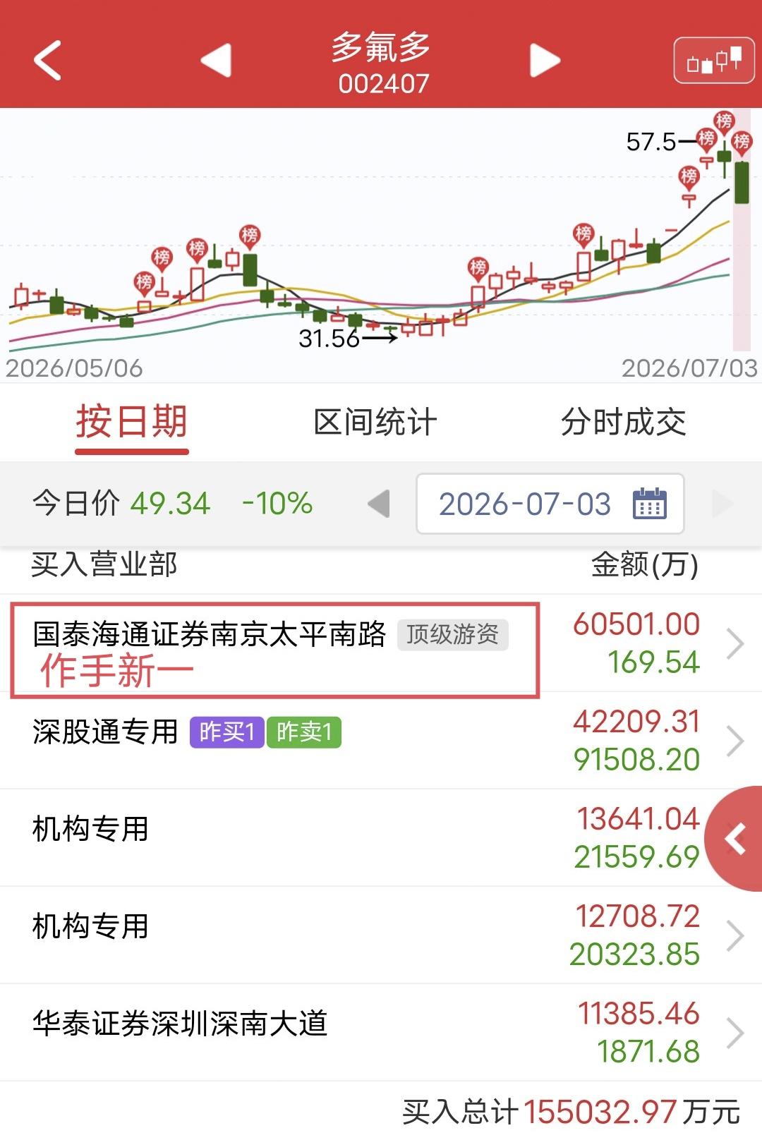 作手新一6个亿地板抄底！

今天多氟多开盘快速跌停。

不过龙虎榜很炸裂，作手新