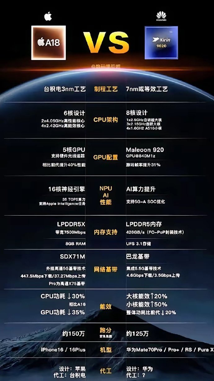 随着华为在技术革新和用户体验上的持续突破，其市场份额已从去年的15.7%增长至1