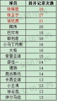 【赛季数据总结-联赛首开纪录（球员篇）】  球队2025赛季在联赛共27场比赛收