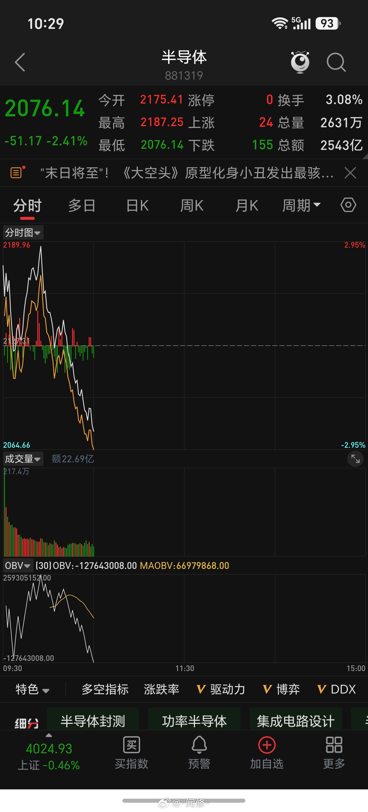 果然是冲高回落