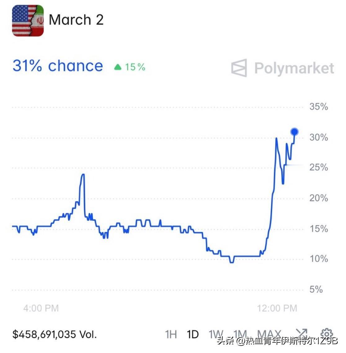 突发新闻：据博彩网站 Polymarket 称，周末发生袭击事件的几率大幅上升 