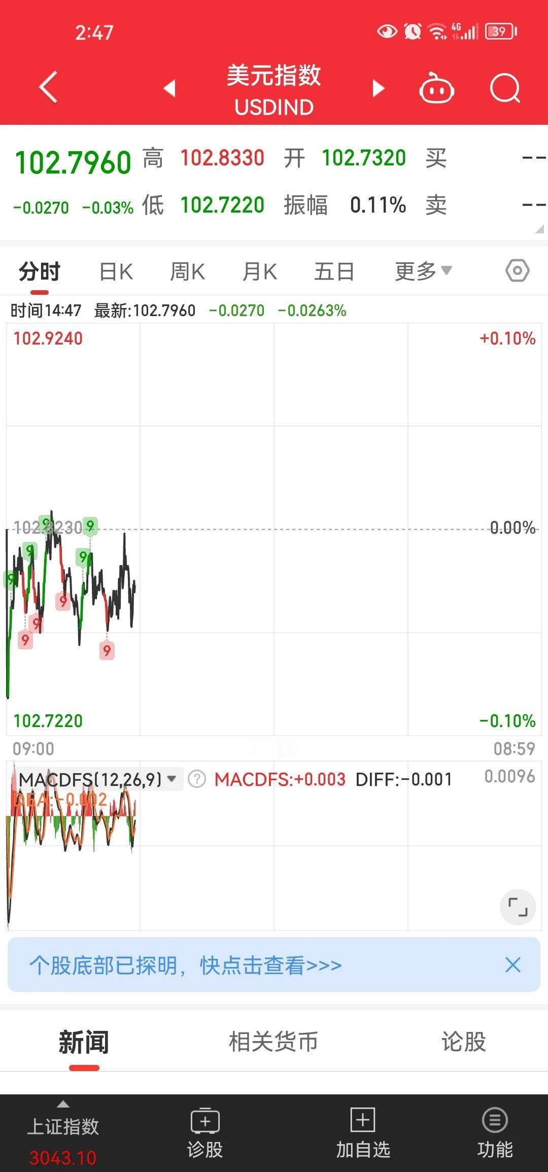 美帝强行加息让美元回流造成的美元荒也快结束了。美元指数开始走弱。美帝家大批的美元