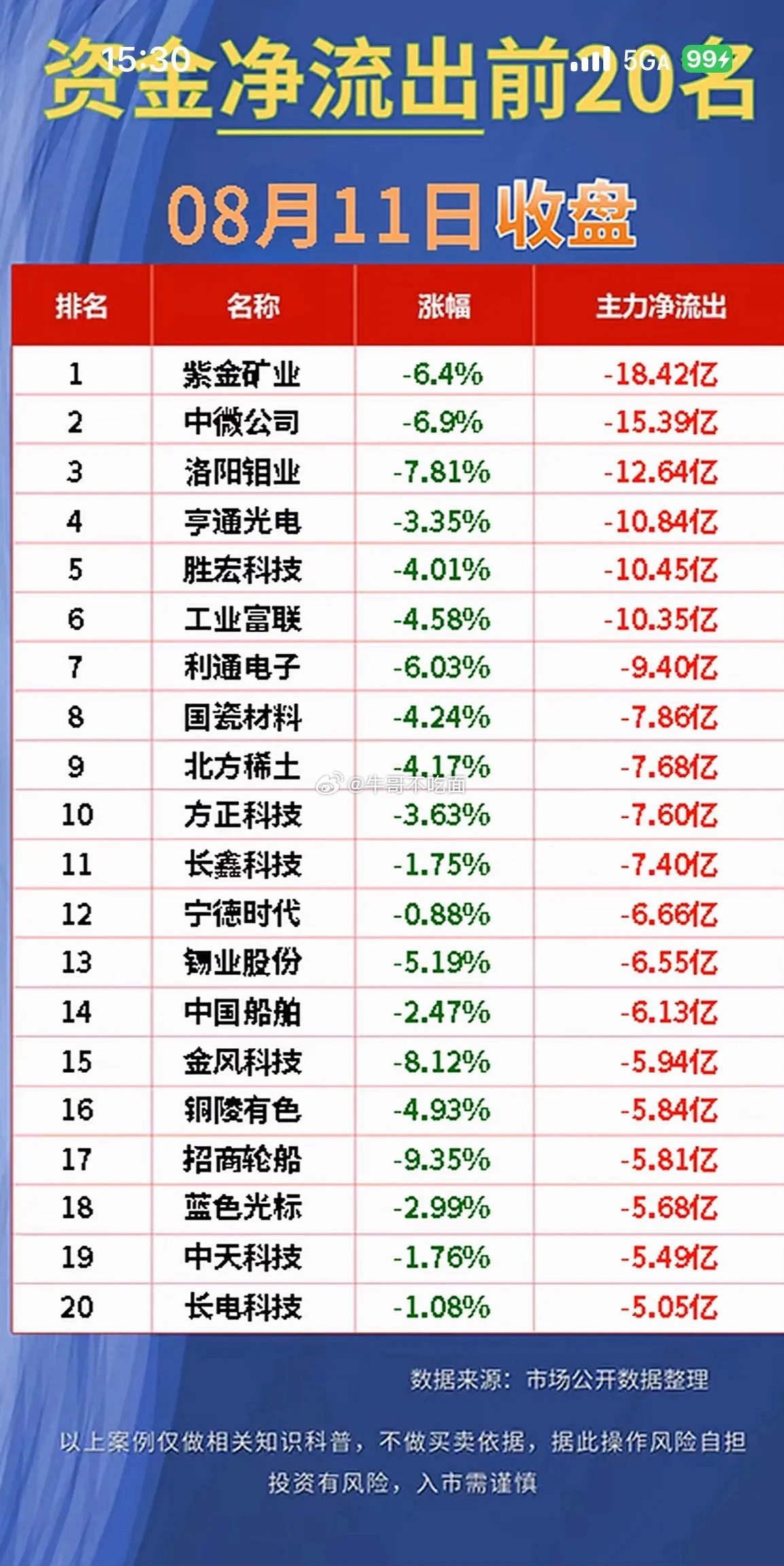8月11日资金净流出与净流入前20名公司。 