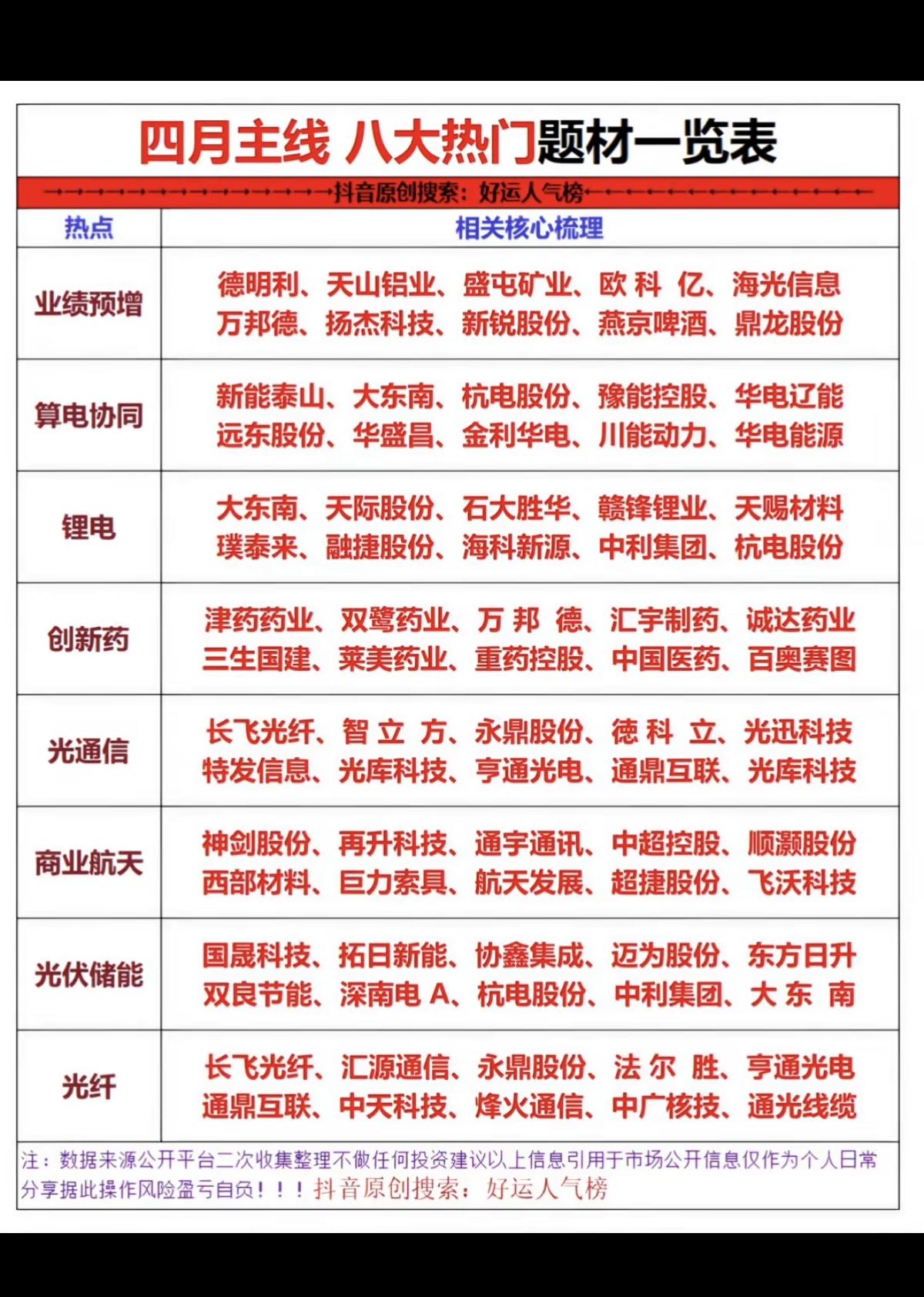 四月主线：八大热门题材一览表！

1.业绩预增
2.算电协同
3.锂电
4.创新