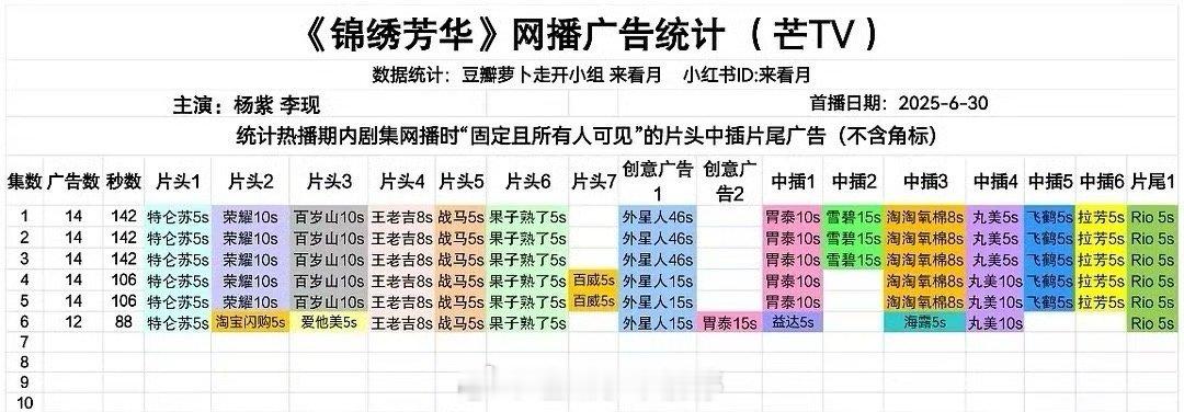 杨紫《锦绣芳华》第六集12广，6集总共82广 ，杨紫的招商能力太nb了[good