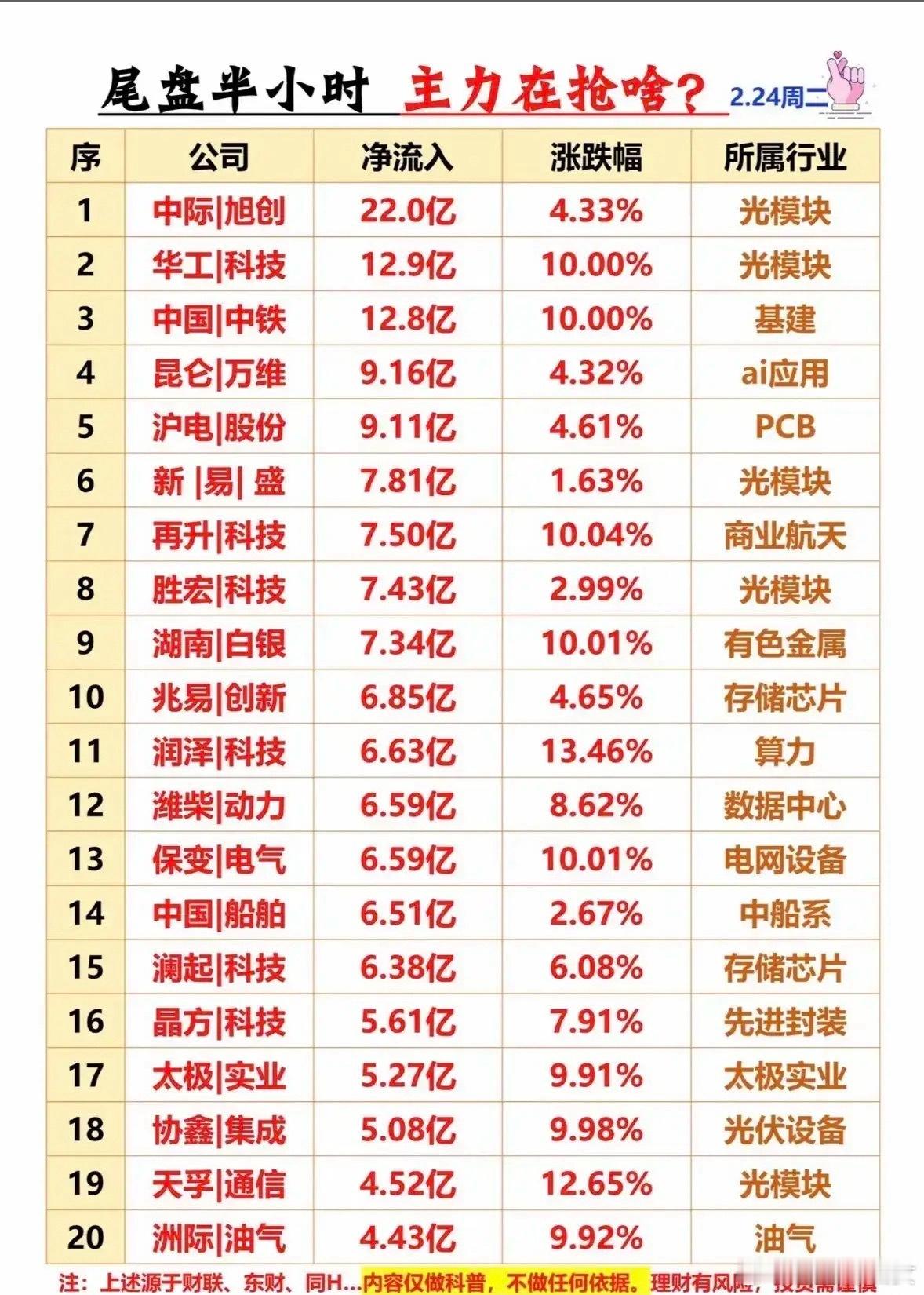 2月24日尾盘半小时主力抢筹TOP20梳理分析！今日光模块板块成为资金核心主攻方